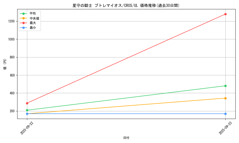 card_6676_series_15207_rarity_77_graph