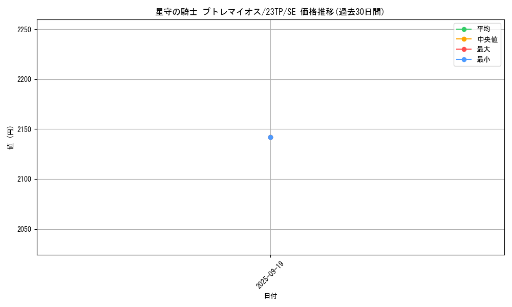 card_6676_series_5885_rarity_3381_graph