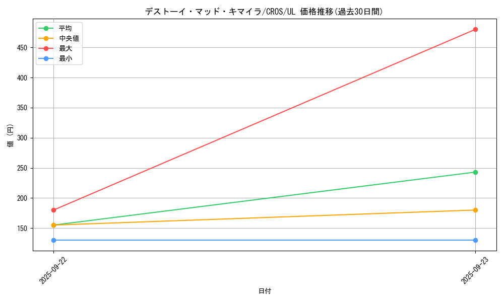 card_6682_series_15207_rarity_77_graph