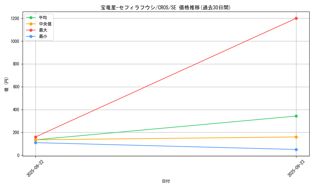 card_6692_series_15207_rarity_5_graph