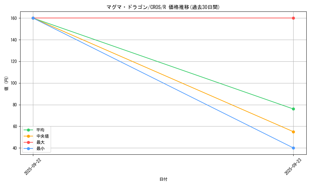 card_6693_series_15207_rarity_62_graph