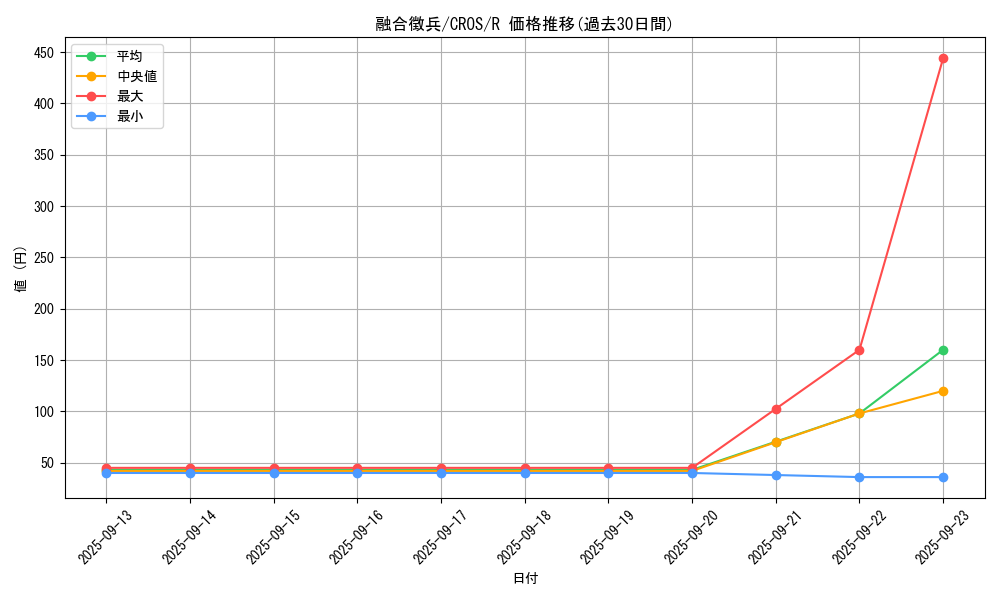 card_6697_series_15207_rarity_62_graph