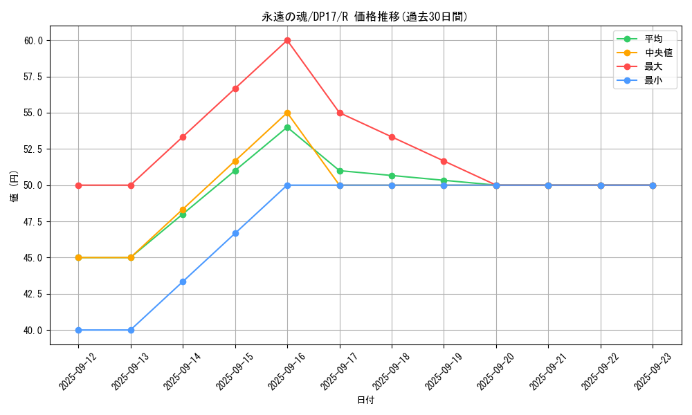 card_6713_series_13356_rarity_62_graph