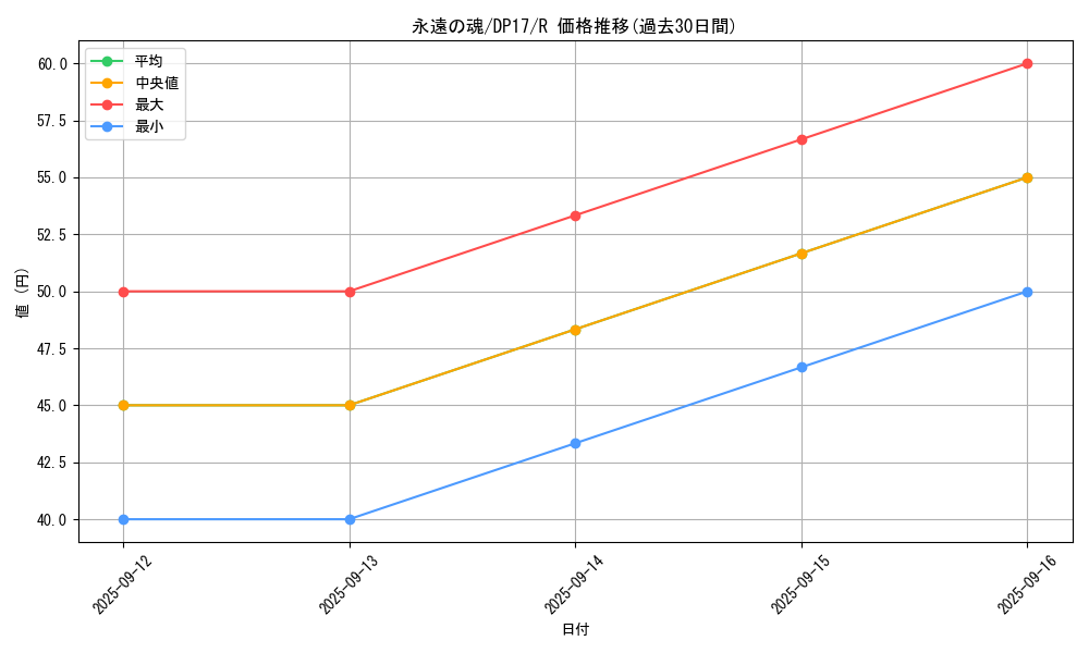 card_6713_series_13356_rarity_62_graph