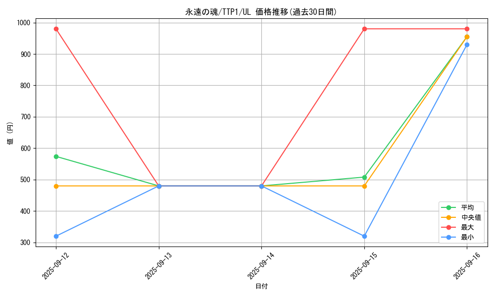 card_6713_series_184_rarity_77_graph