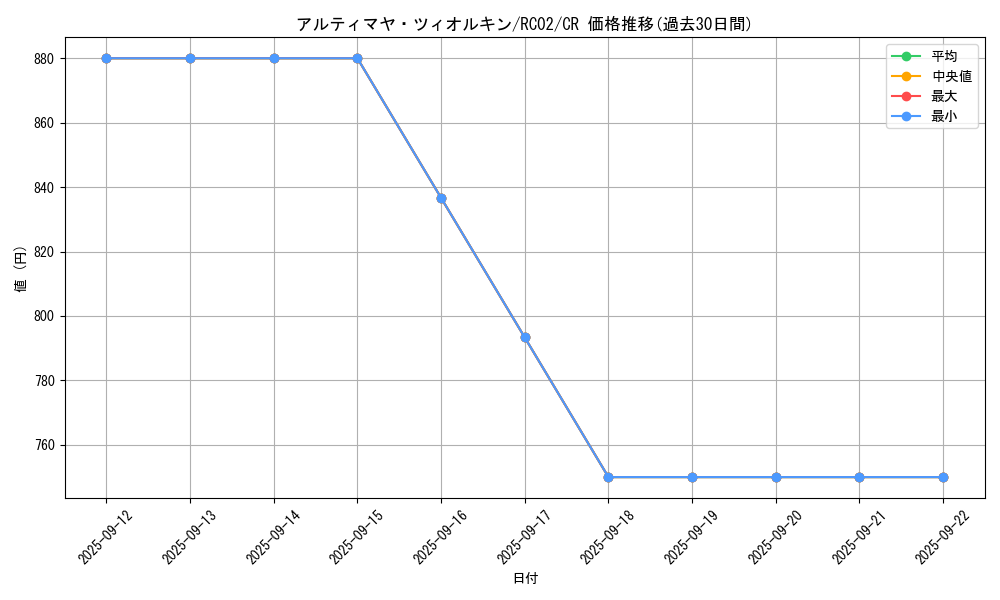 card_6718_series_10878_rarity_1299_graph