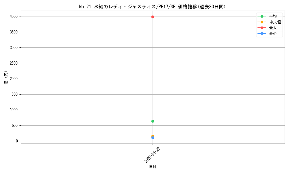 card_6732_series_15507_rarity_5_graph