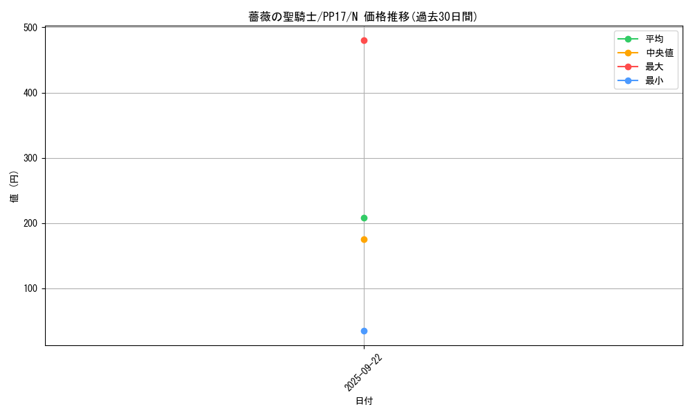 card_6746_series_15507_rarity_1_graph