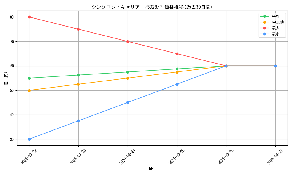 card_6750_series_15595_rarity_2_graph