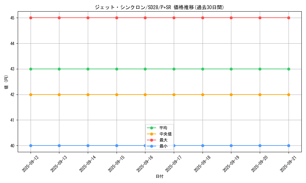 card_6752_series_15595_rarity_183_graph