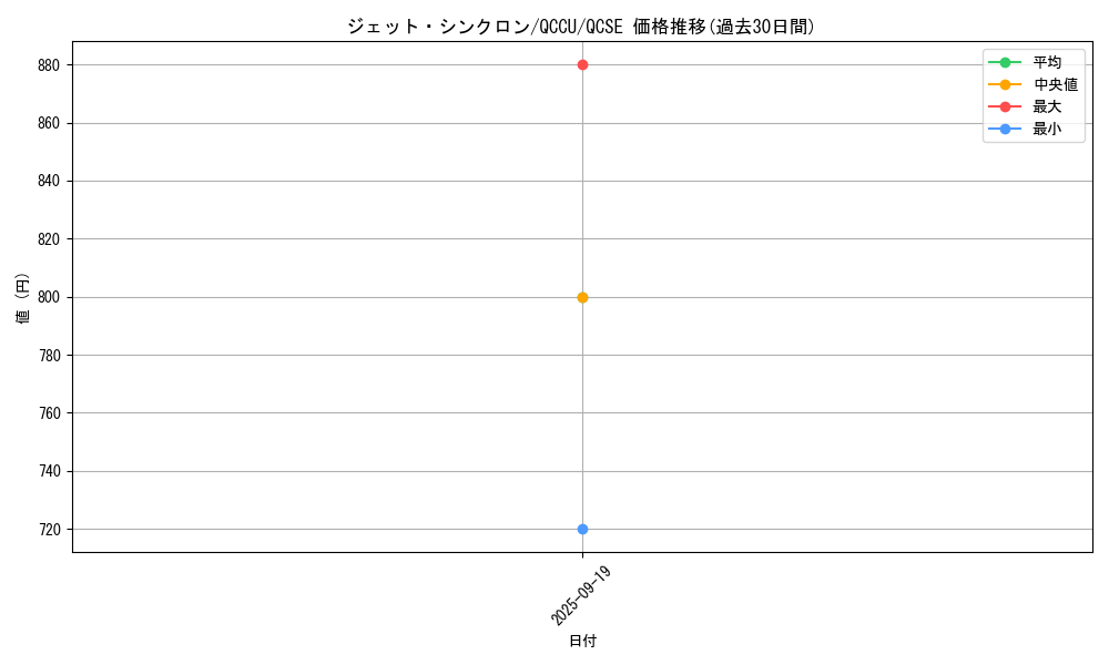 card_6752_series_2798_rarity_408_graph