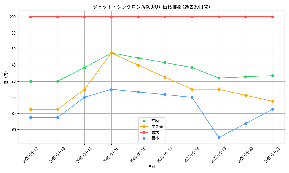 card_6752_series_2798_rarity_7_graph