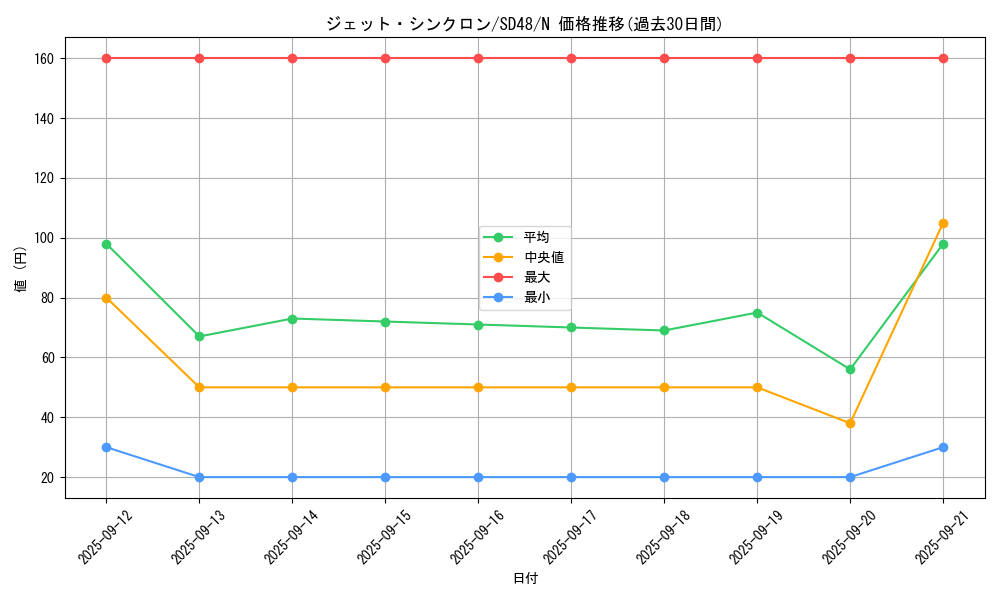 card_6752_series_38912_rarity_1_graph