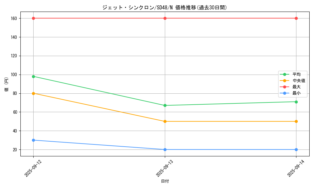card_6752_series_38912_rarity_1_graph