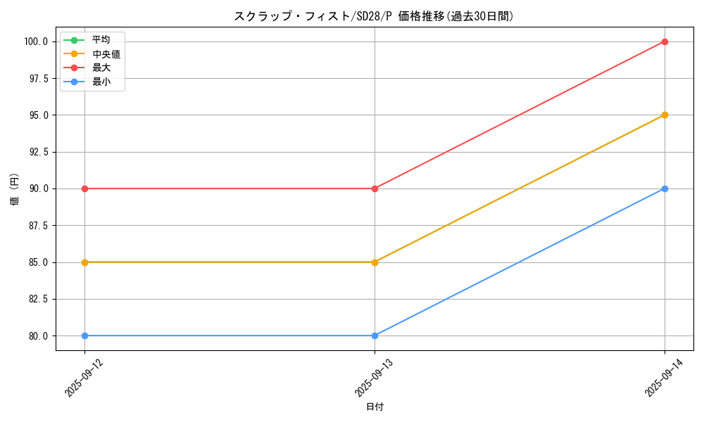 card_6753_series_15595_rarity_2_graph