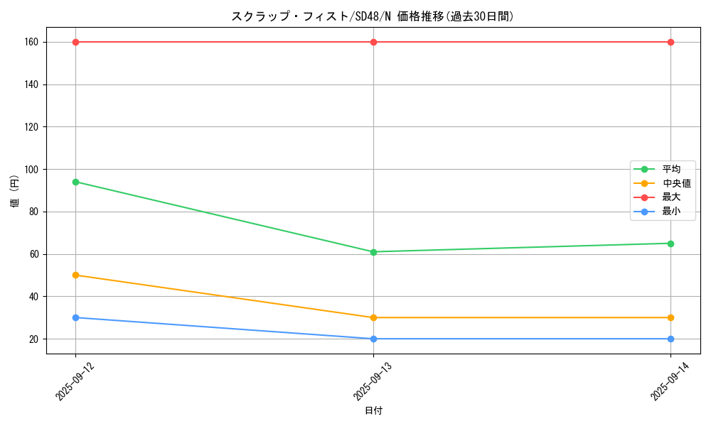 card_6753_series_38912_rarity_1_graph
