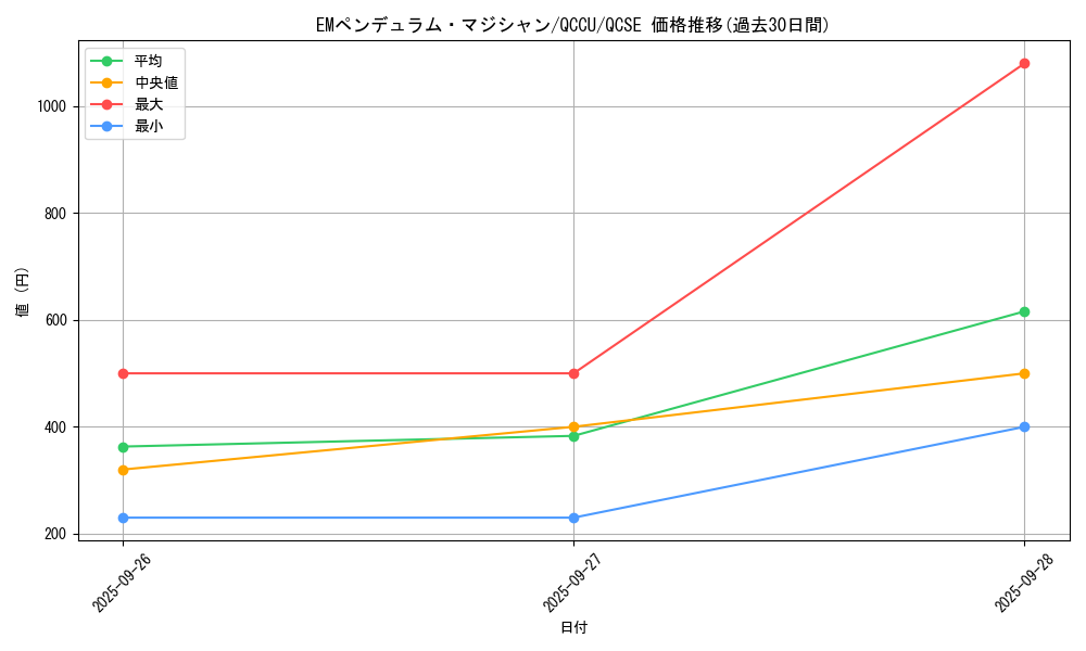 card_6758_series_2798_rarity_408_graph
