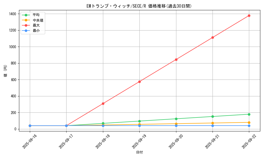 card_6776_series_15644_rarity_62_graph