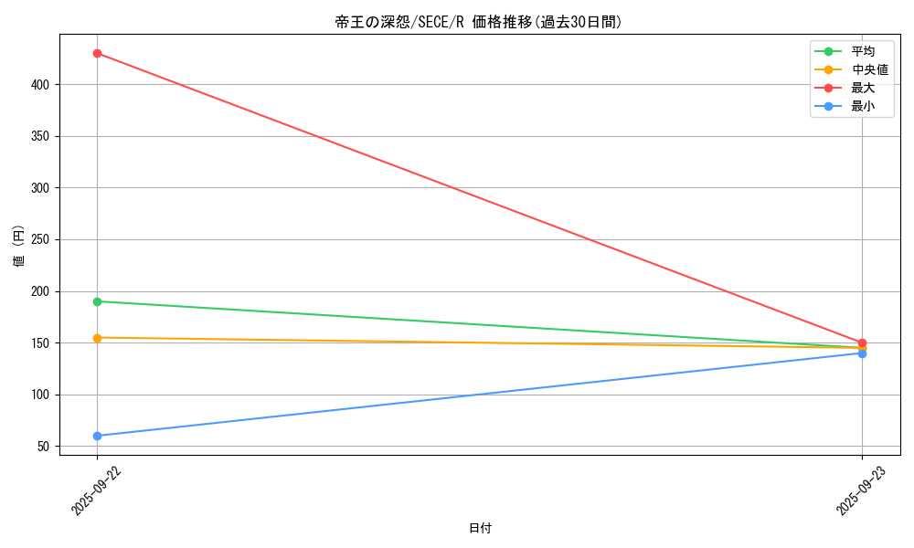 card_6819_series_15644_rarity_62_graph