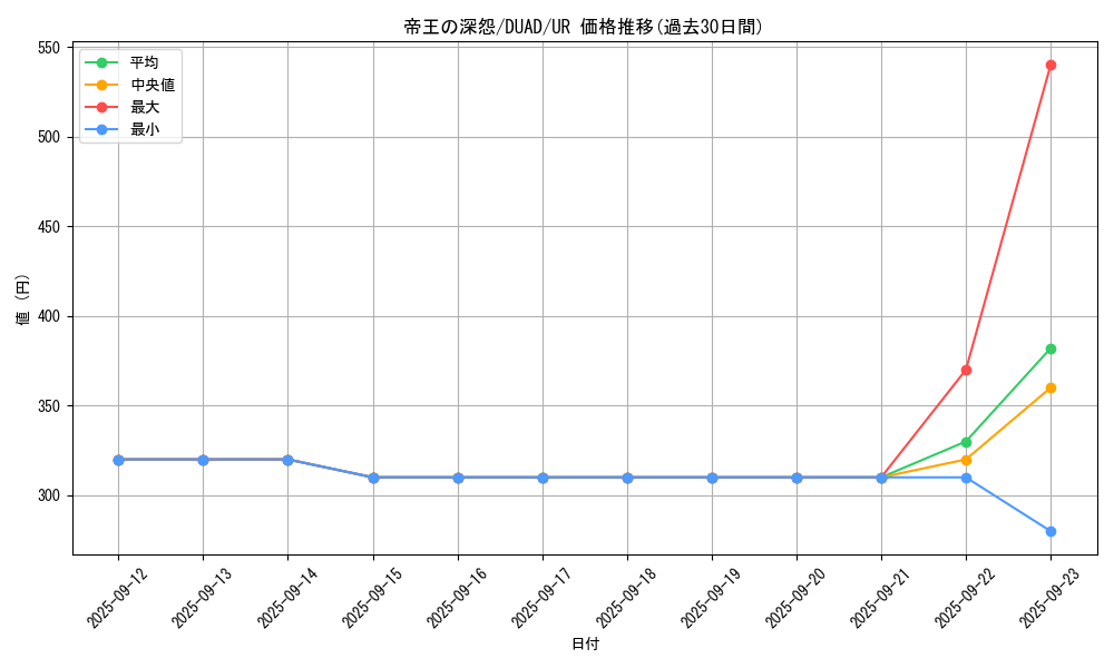 card_6819_series_4400_rarity_7_graph