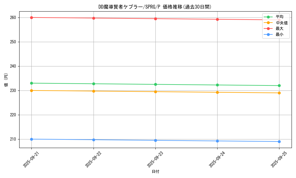 card_6956_series_16137_rarity_2_graph