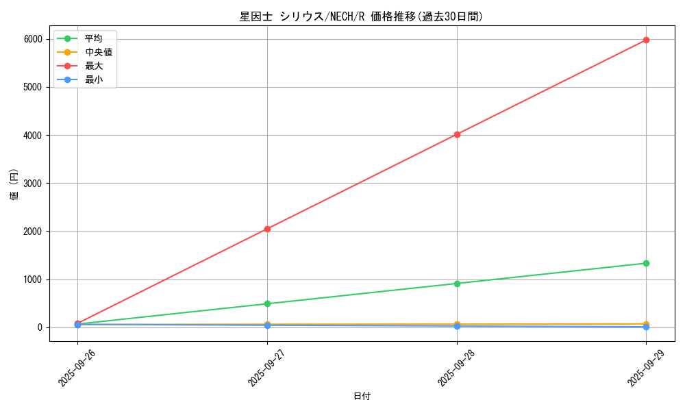 card_7001_series_16197_rarity_62_graph