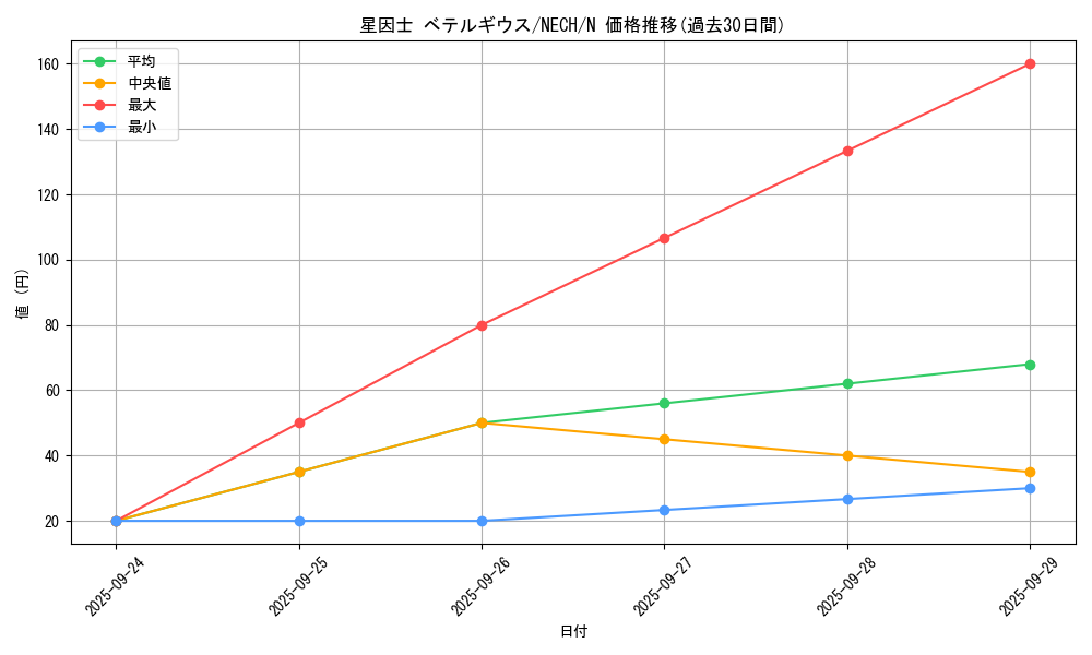 card_7003_series_16197_rarity_1_graph