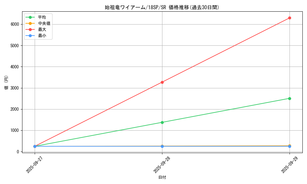 card_7004_series_10355_rarity_3_graph