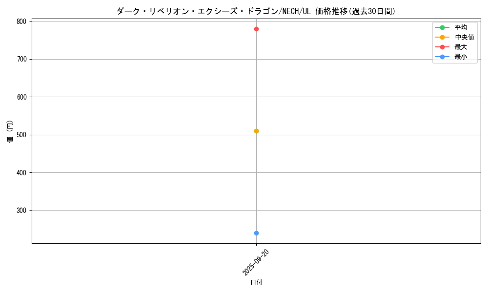 card_7008_series_16197_rarity_77_graph