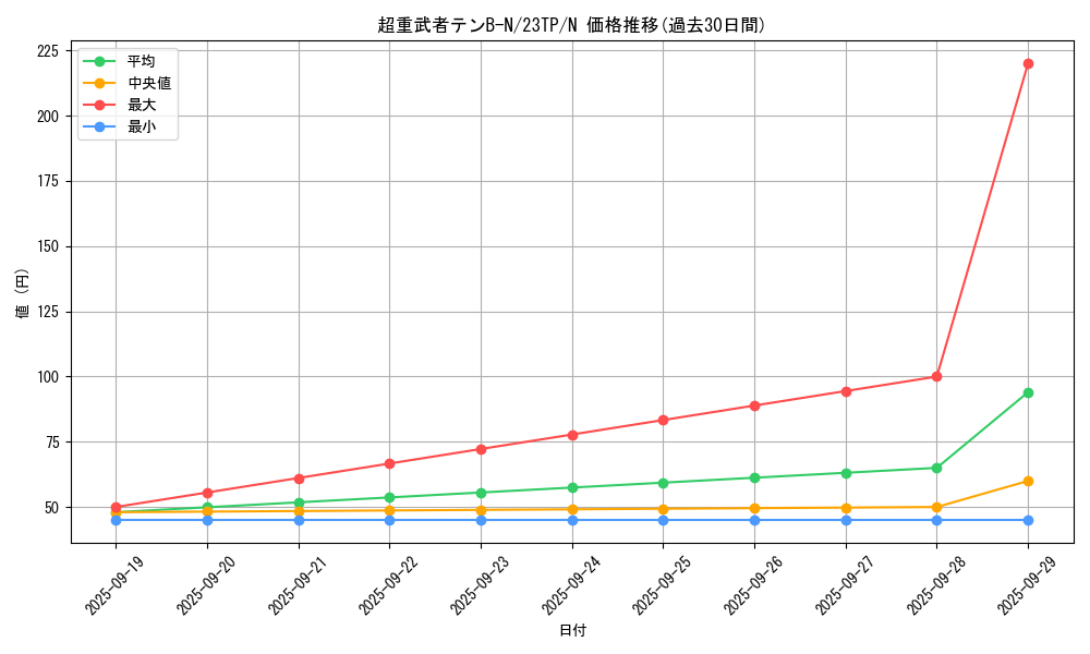 card_7014_series_5862_rarity_1_graph
