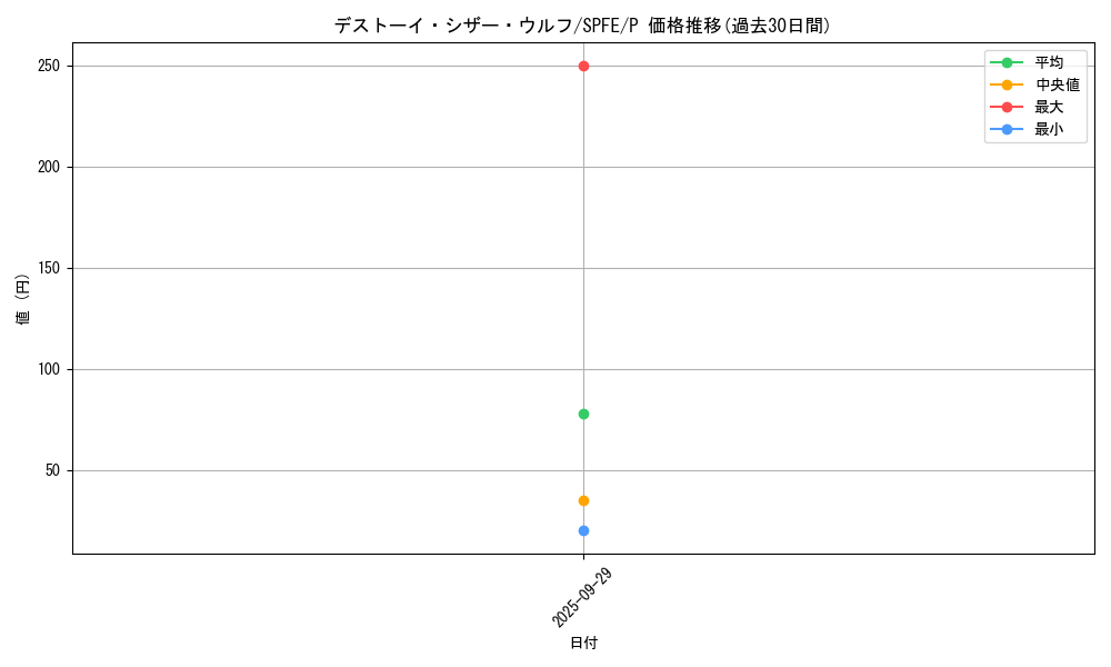 card_7018_series_12655_rarity_2_graph