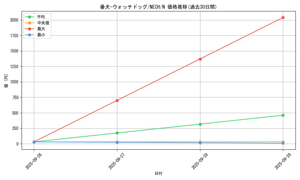 card_7028_series_16197_rarity_1_graph