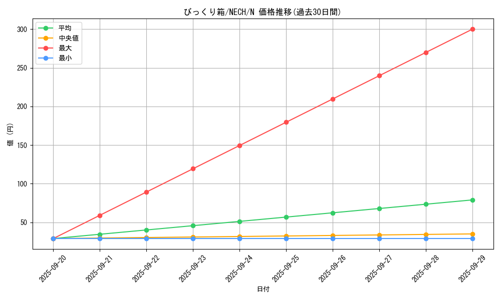 card_7030_series_16197_rarity_1_graph