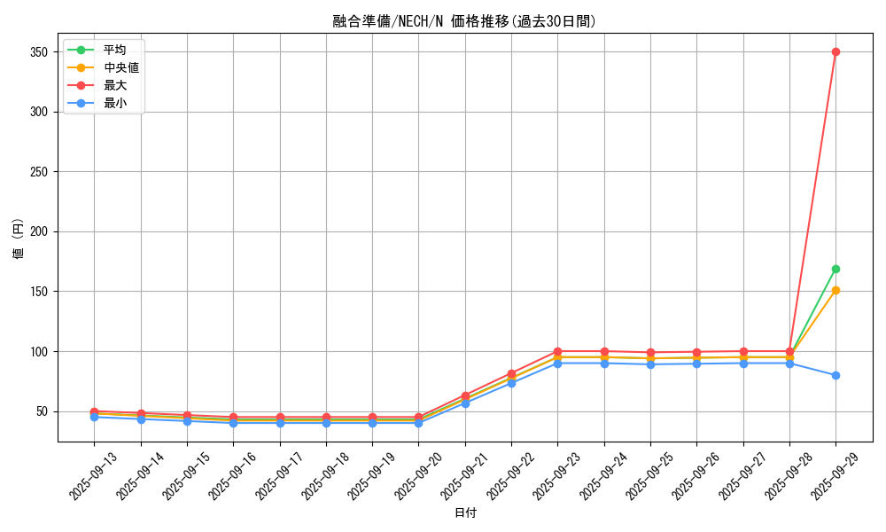 card_7038_series_16197_rarity_1_graph
