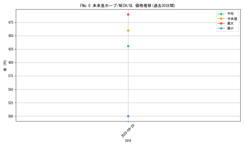 card_7039_series_16197_rarity_77_graph