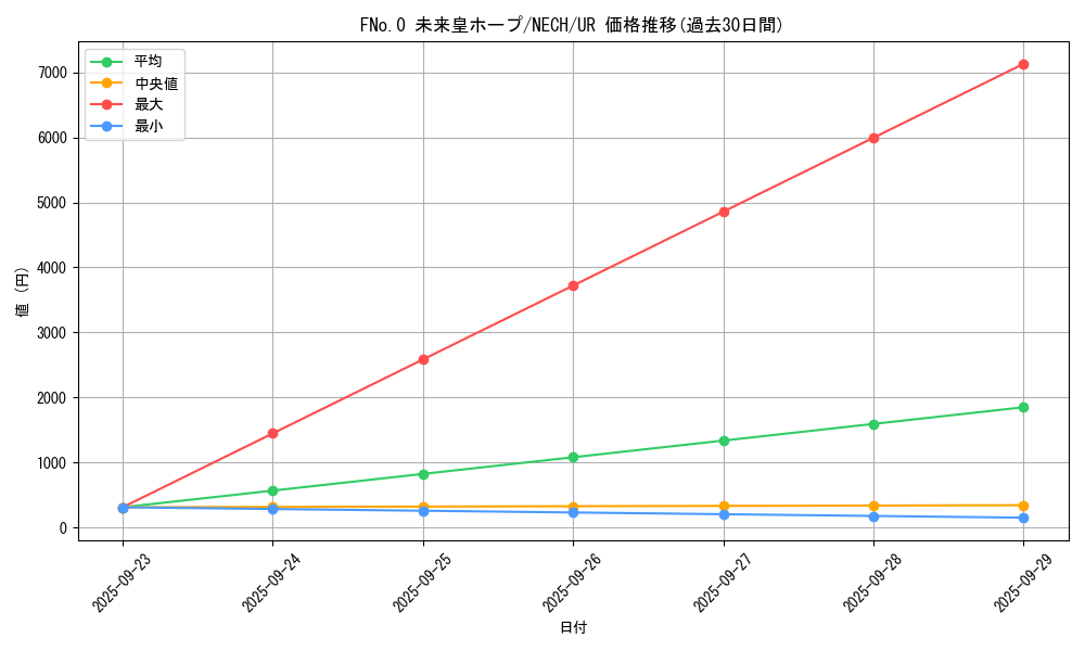 card_7039_series_16197_rarity_7_graph