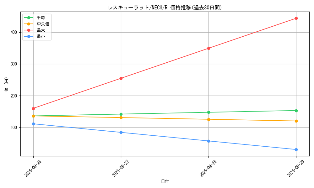 card_7053_series_16197_rarity_62_graph