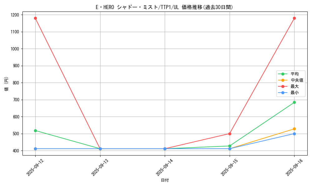 card_7058_series_184_rarity_77_graph