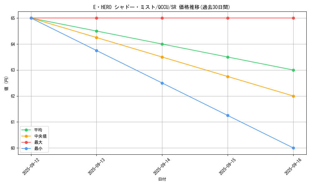 card_7058_series_2798_rarity_3_graph