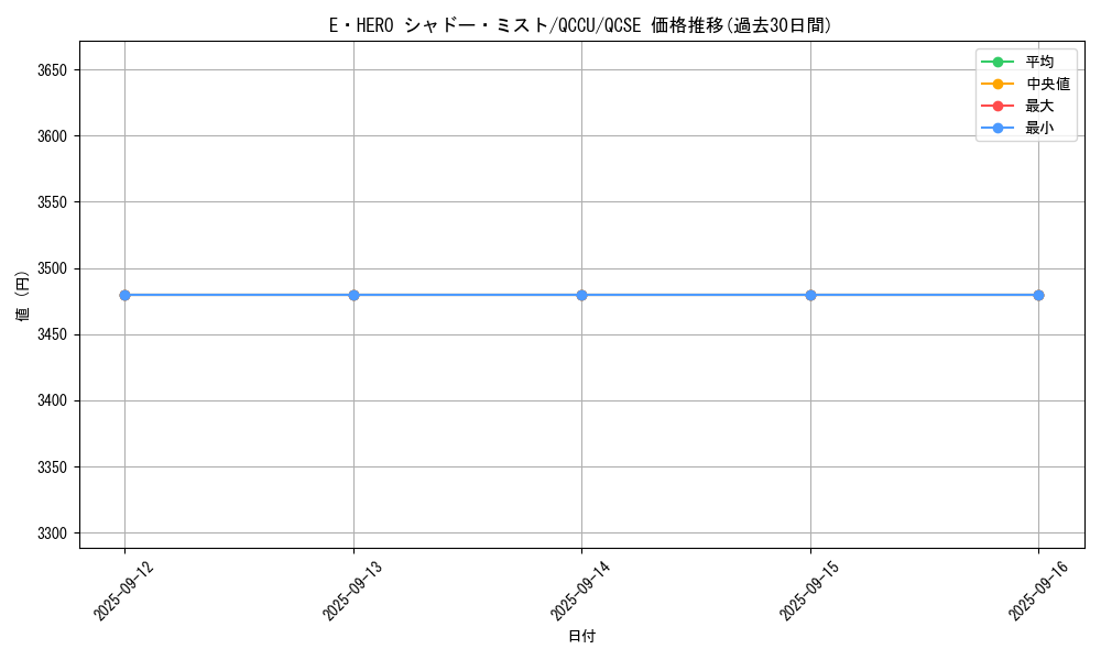 card_7058_series_2798_rarity_408_graph