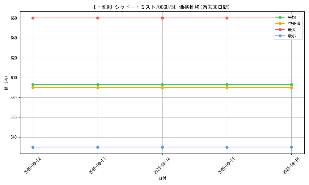 card_7058_series_2798_rarity_5_graph