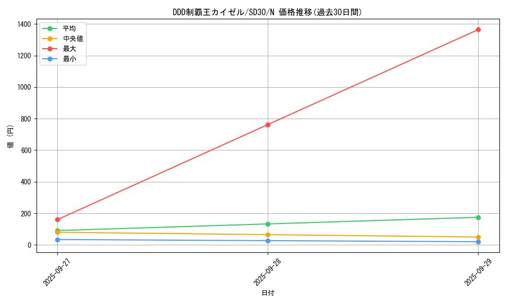 card_7068_series_14145_rarity_1_graph