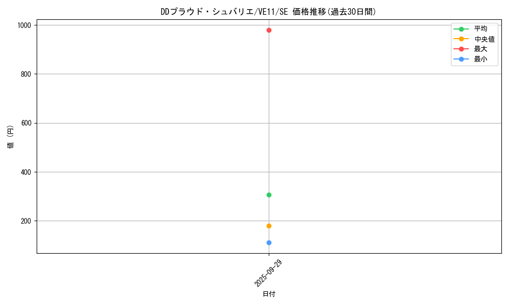 card_7070_series_16418_rarity_5_graph