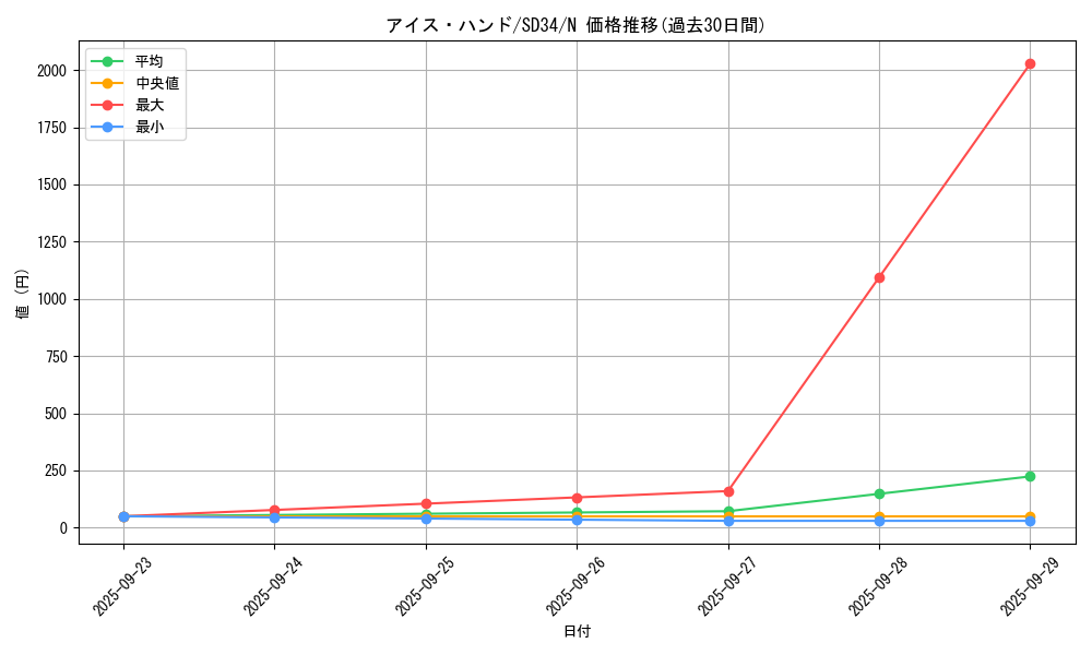 card_7071_series_10316_rarity_1_graph