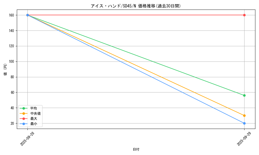 card_7071_series_3219_rarity_1_graph