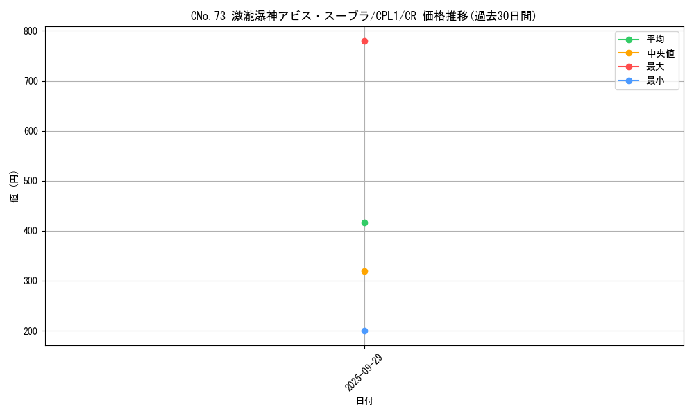 card_7077_series_16430_rarity_1299_graph