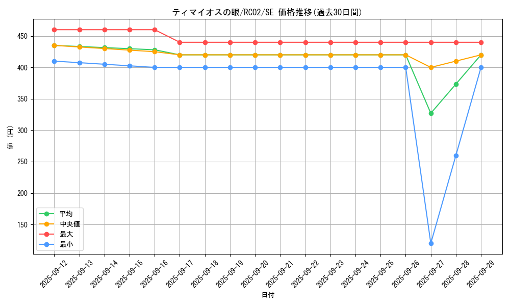 card_7097_series_10878_rarity_5_graph