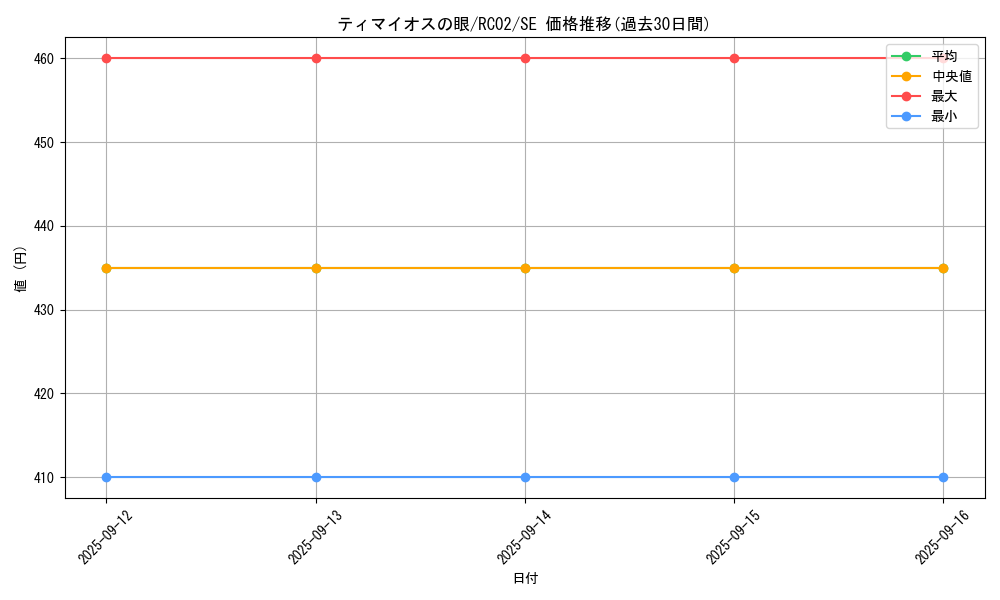 card_7097_series_10878_rarity_5_graph