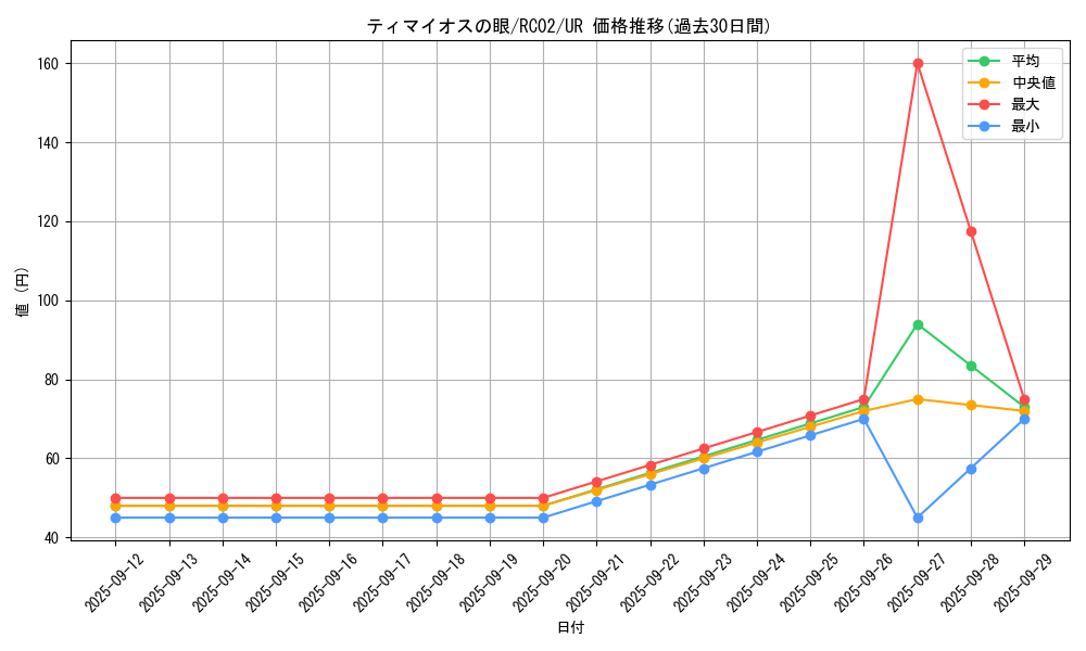card_7097_series_10878_rarity_7_graph