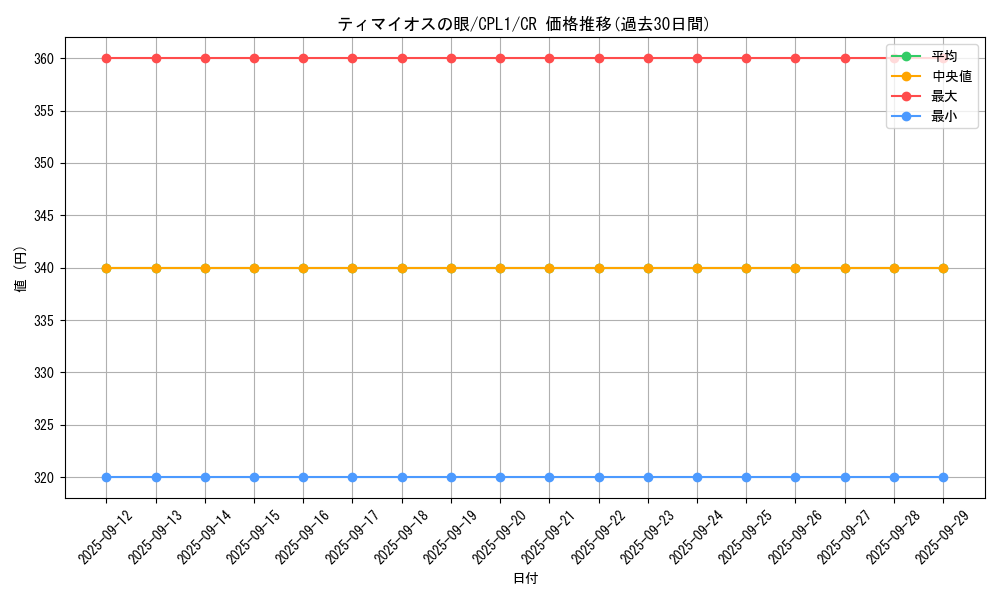 card_7097_series_16430_rarity_1299_graph